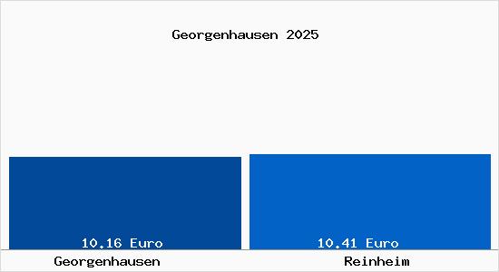 Vergleich Mietspiegel Reinheim mit Reinheim Georgenhausen