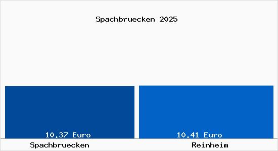 Vergleich Mietspiegel Reinheim mit Reinheim Spachbrücken