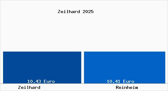 Vergleich Mietspiegel Reinheim mit Reinheim Zeilhard