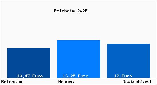 Aktueller Mietspiegel in Reinheim Odenwald