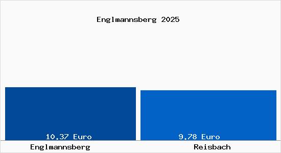 Vergleich Mietspiegel Reisbach mit Reisbach Englmannsberg