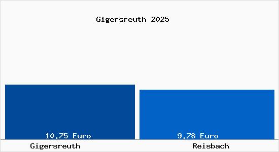 Vergleich Mietspiegel Reisbach mit Reisbach Gigersreuth