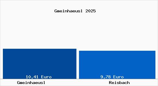 Vergleich Mietspiegel Reisbach mit Reisbach Gmeinhaeusl