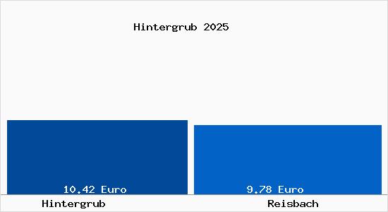 Vergleich Mietspiegel Reisbach mit Reisbach Hintergrub