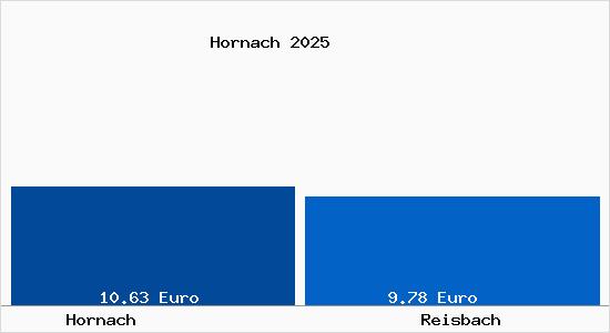 Vergleich Mietspiegel Reisbach mit Reisbach Hornach