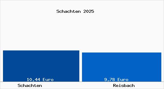 Vergleich Mietspiegel Reisbach mit Reisbach Schachten