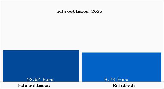 Vergleich Mietspiegel Reisbach mit Reisbach Schr&ouml;ttmoos