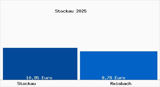 Vergleich Mietspiegel Reisbach mit Reisbach Stockau