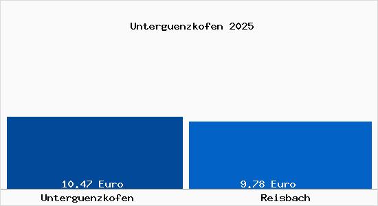 Vergleich Mietspiegel Reisbach mit Reisbach Unterg&uuml;nzkofen