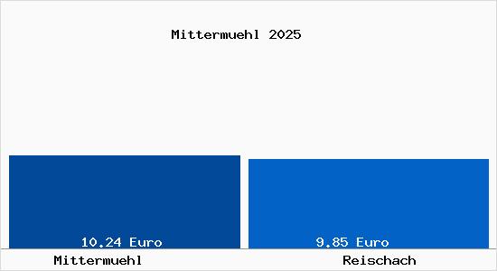 Vergleich Mietspiegel Reischach mit Reischach Mitterm&uuml;hl