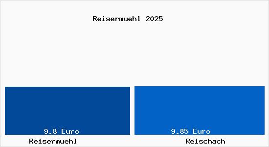 Vergleich Mietspiegel Reischach mit Reischach Reiserm&uuml;hl