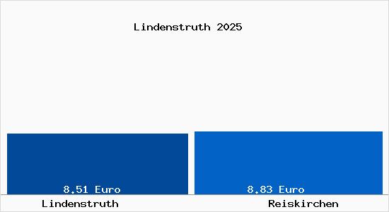 Vergleich Mietspiegel Reiskirchen mit Reiskirchen Lindenstruth