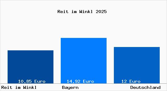 Aktueller Mietspiegel in Reit im Winkl