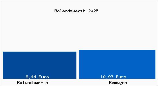 Vergleich Mietspiegel Remagen mit Remagen Rolandswerth