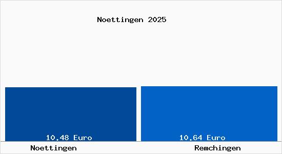 Vergleich Mietspiegel Remchingen mit Remchingen N&ouml;ttingen