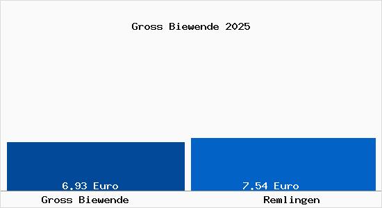 Vergleich Mietspiegel Remlingen mit Remlingen Gross Biewende