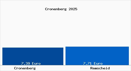 Vergleich Mietspiegel Remscheid mit Remscheid Cronenberg