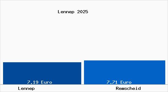 Vergleich Mietspiegel Remscheid mit Remscheid Lennep