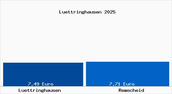 Vergleich Mietspiegel Remscheid mit Remscheid Lüttringhausen