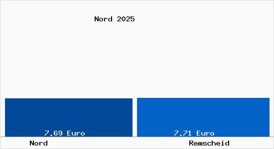 Vergleich Mietspiegel Remscheid mit Remscheid Nord