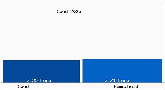 Vergleich Mietspiegel Remscheid mit Remscheid Süd