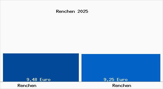 Vergleich Mietspiegel Renchen mit Renchen Renchen