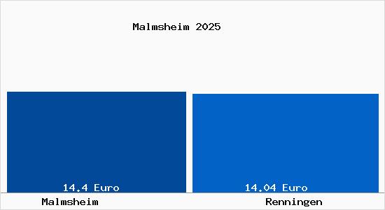 Vergleich Mietspiegel Renningen mit Renningen Malmsheim