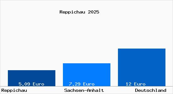 Aktueller Mietspiegel in Reppichau