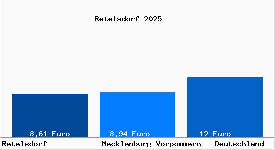 Aktueller Mietspiegel in Retelsdorf