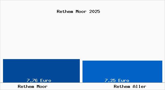 Vergleich Mietspiegel Rethem Aller mit Rethem Aller Rethem Moor