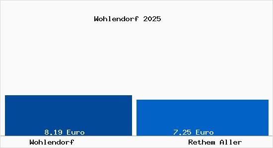 Vergleich Mietspiegel Rethem Aller mit Rethem Aller Wohlendorf