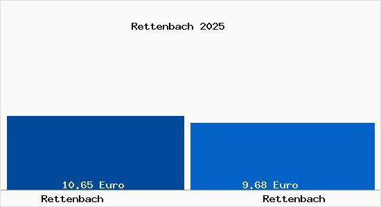 Vergleich Mietspiegel Rettenbach mit Rettenbach Rettenbach
