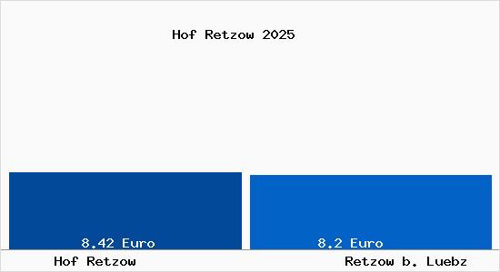 Vergleich Mietspiegel Retzow b. Luebz mit Retzow b. Luebz Hof Retzow
