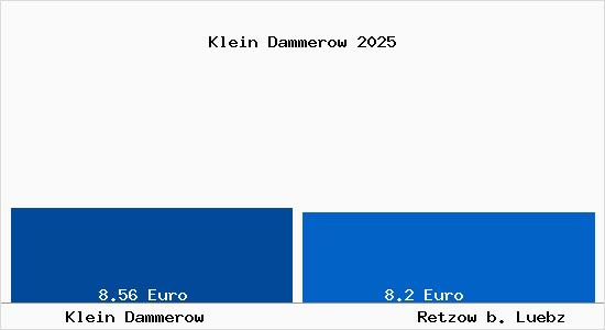 Vergleich Mietspiegel Retzow b. Luebz mit Retzow b. Luebz Klein Dammerow
