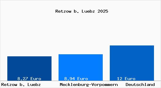 Aktueller Mietspiegel in Retzow b. Luebz