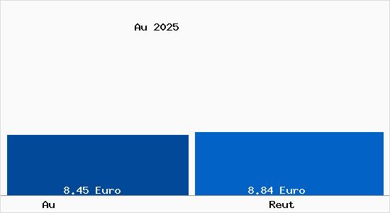 Vergleich Mietspiegel Reut mit Reut Au