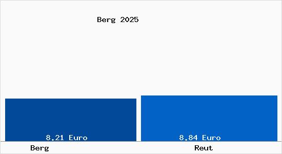 Vergleich Mietspiegel Reut mit Reut Berg