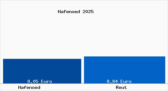 Vergleich Mietspiegel Reut mit Reut Hafen&ouml;d