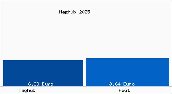 Vergleich Mietspiegel Reut mit Reut Haghub