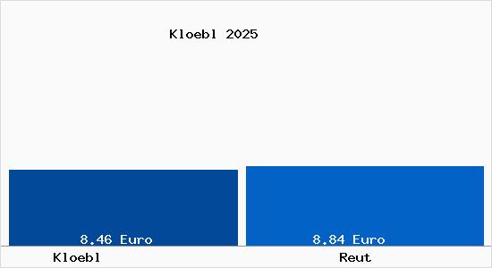 Vergleich Mietspiegel Reut mit Reut Kl&ouml;bl