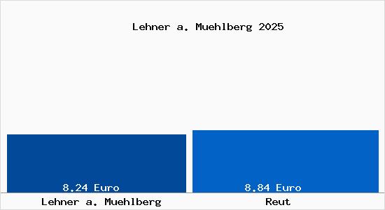 Vergleich Mietspiegel Reut mit Reut Lehner a. M&uuml;hlberg