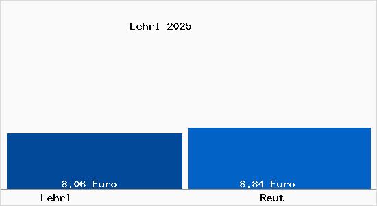 Vergleich Mietspiegel Reut mit Reut Lehrl