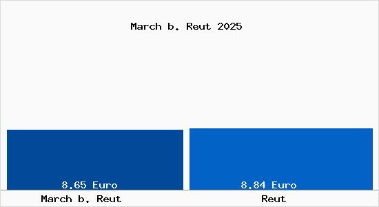 Vergleich Mietspiegel Reut mit Reut March b. Reut