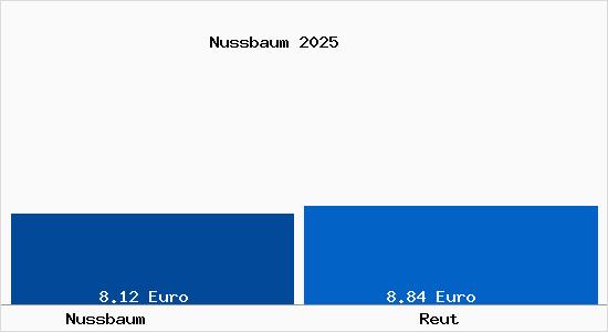 Vergleich Mietspiegel Reut mit Reut Nussbaum