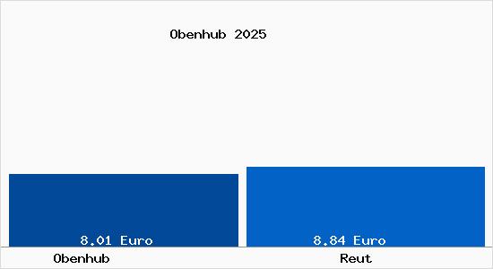 Vergleich Mietspiegel Reut mit Reut Obenhub