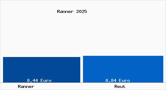 Vergleich Mietspiegel Reut mit Reut Ranner