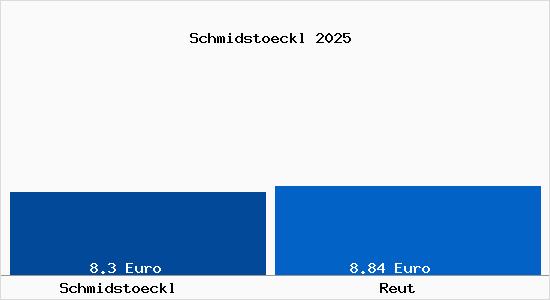 Vergleich Mietspiegel Reut mit Reut Schmidst&ouml;ckl