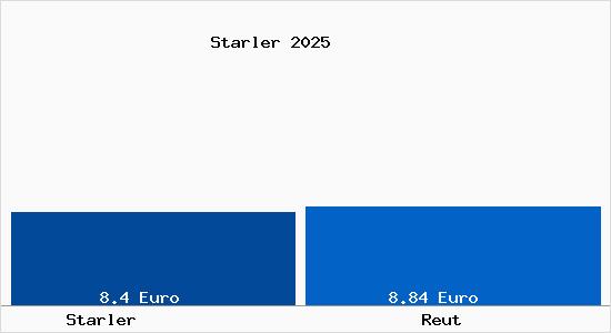 Vergleich Mietspiegel Reut mit Reut Starler