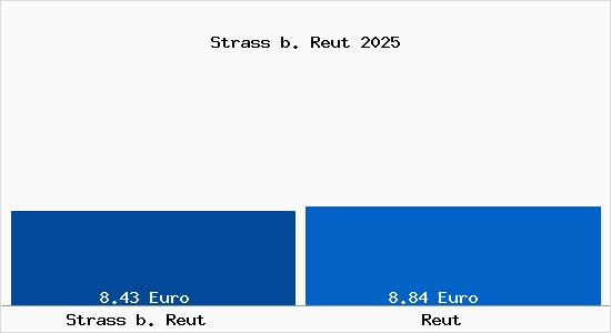 Vergleich Mietspiegel Reut mit Reut Strass b. Reut