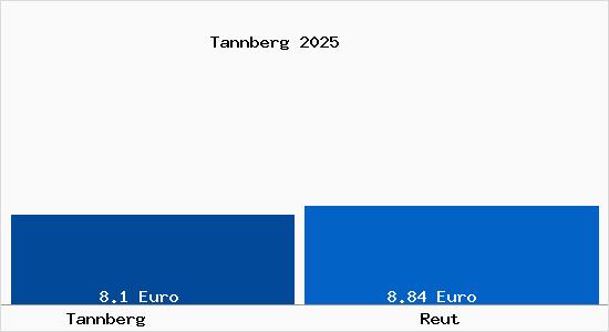 Vergleich Mietspiegel Reut mit Reut Tannberg
